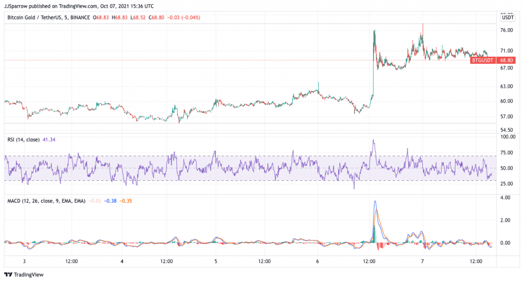 BTG price charts October 7