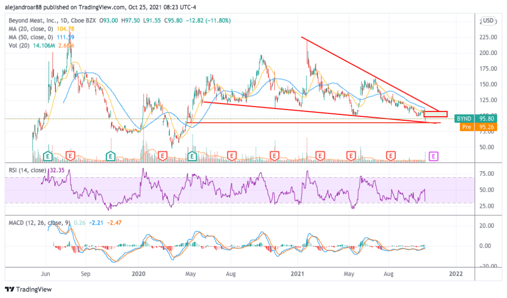 beyond meat stock