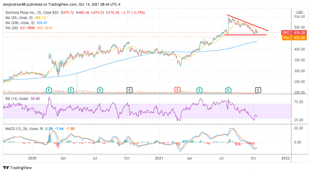 domino's pizza stock