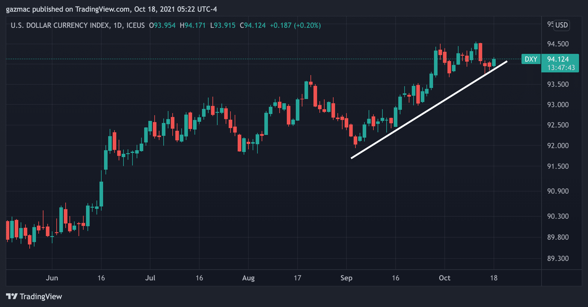 dollar index stronger - stocks and bonds drops