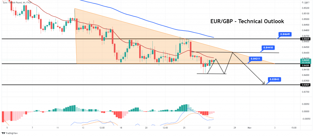 EUR/GBP Chart