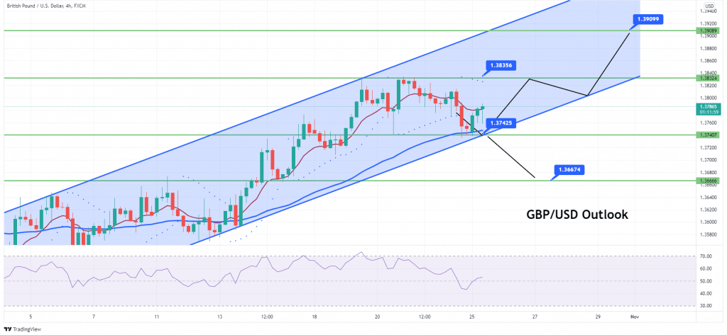 GBP/USD Price Forecast