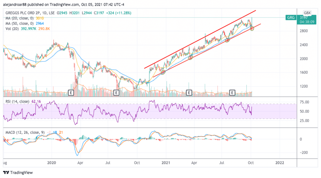 greggs shares