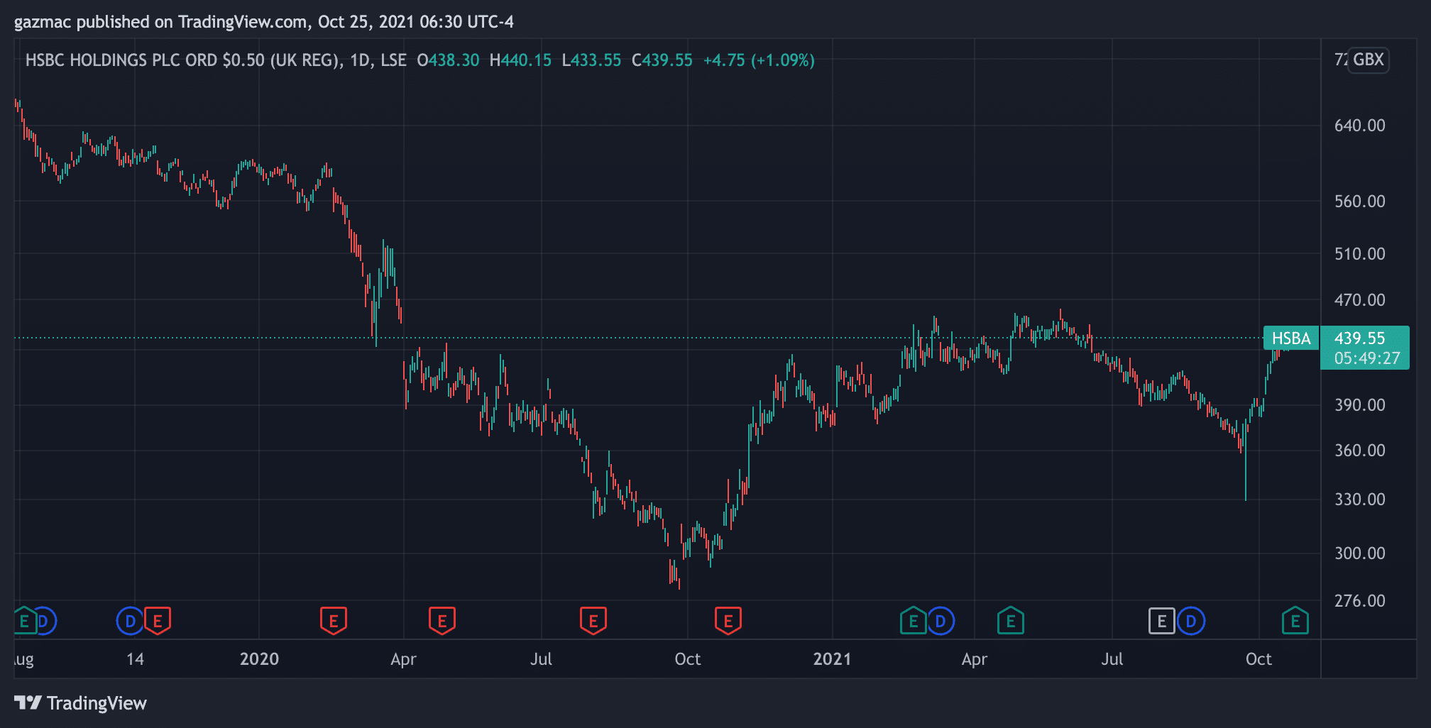 hsbc shares