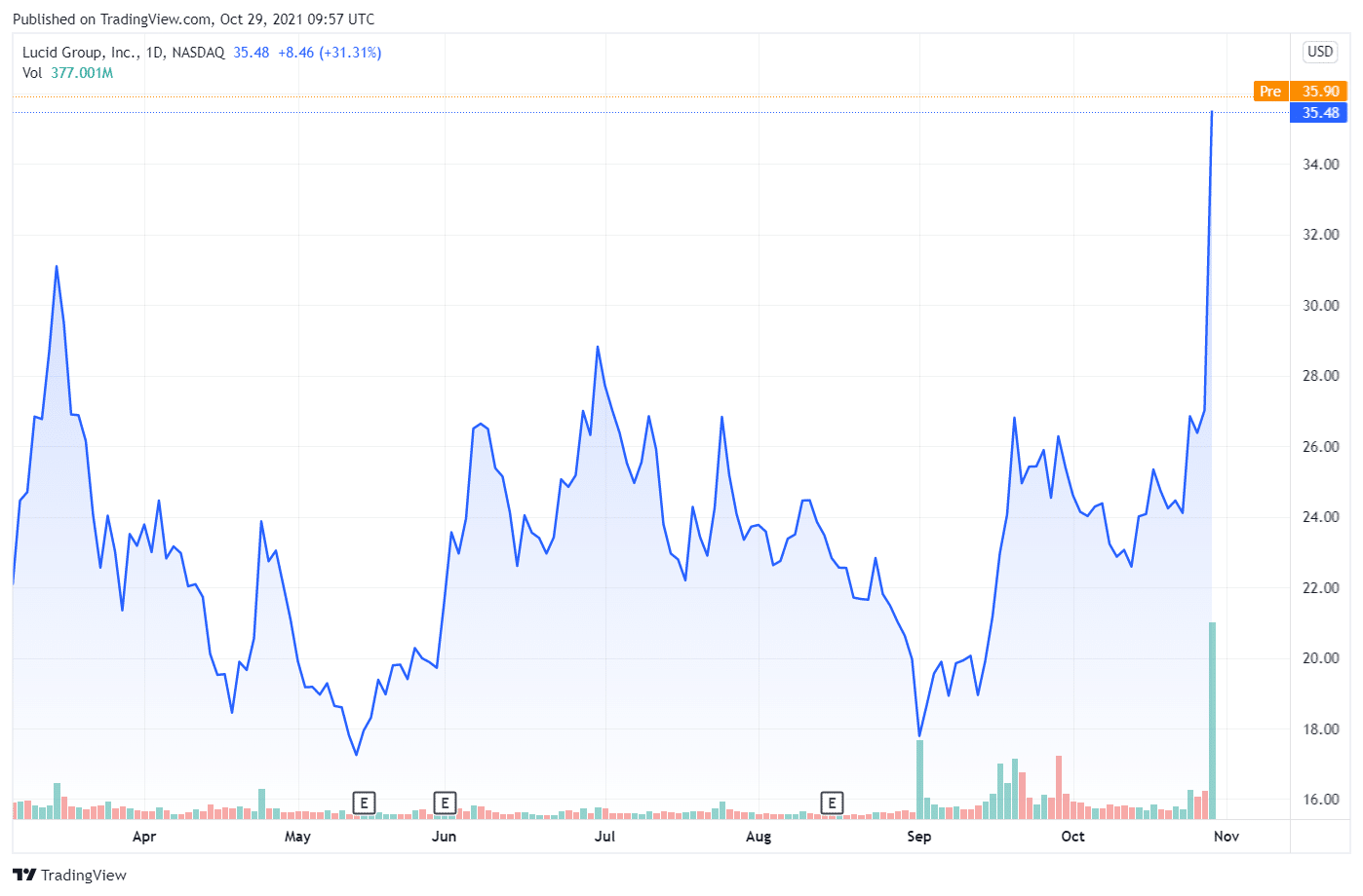 سهم لوسيد موتورز رمز كم سعر