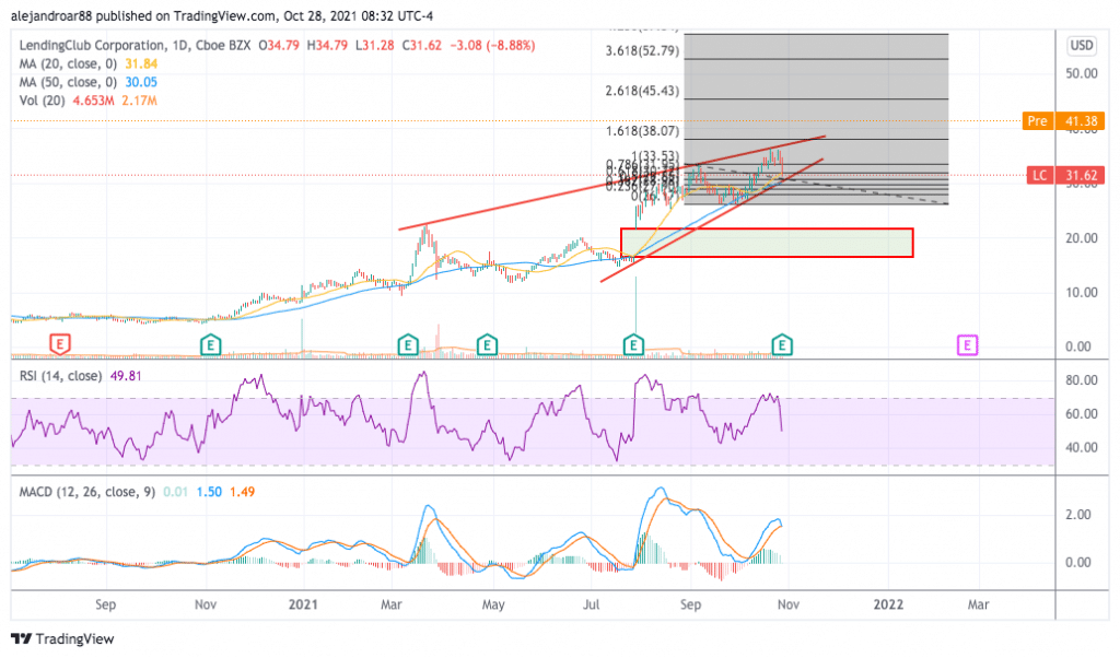 lendingclub stock