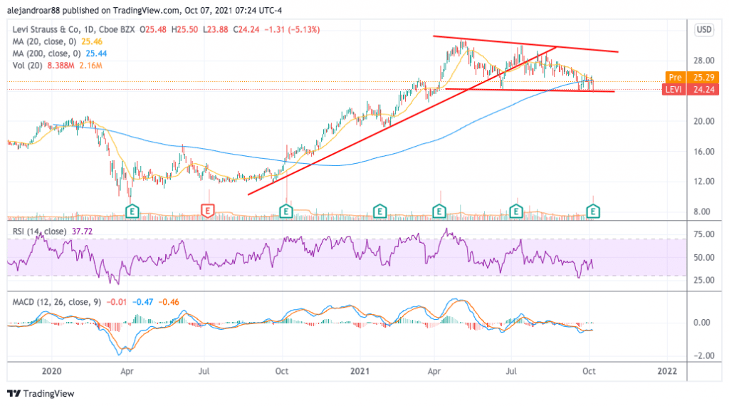 levi strauss stock