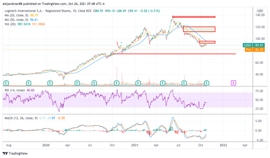 logitech stock