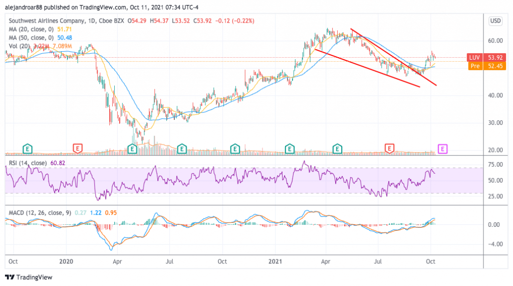 southwest airlines stock