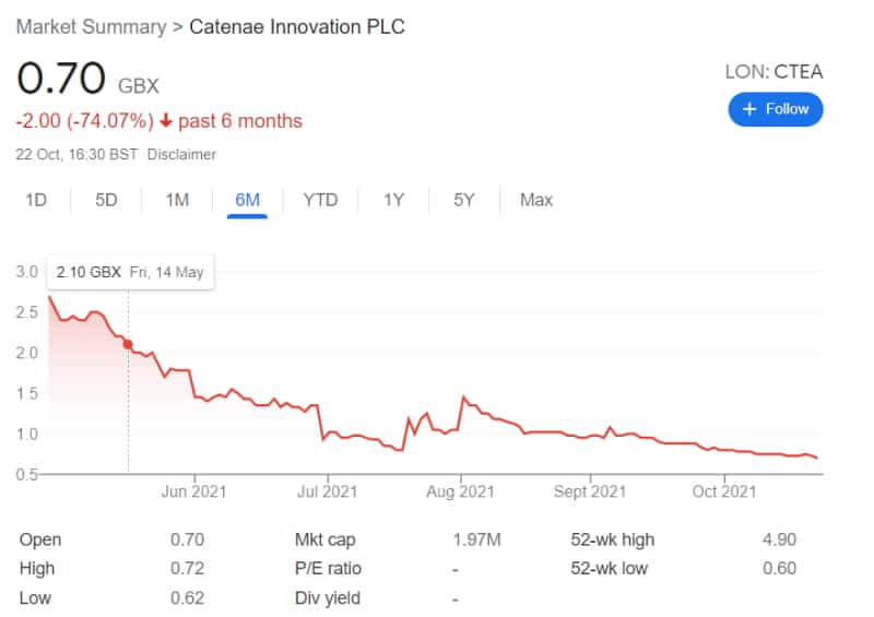 Invest in Penny Stocks - LON: CTEA