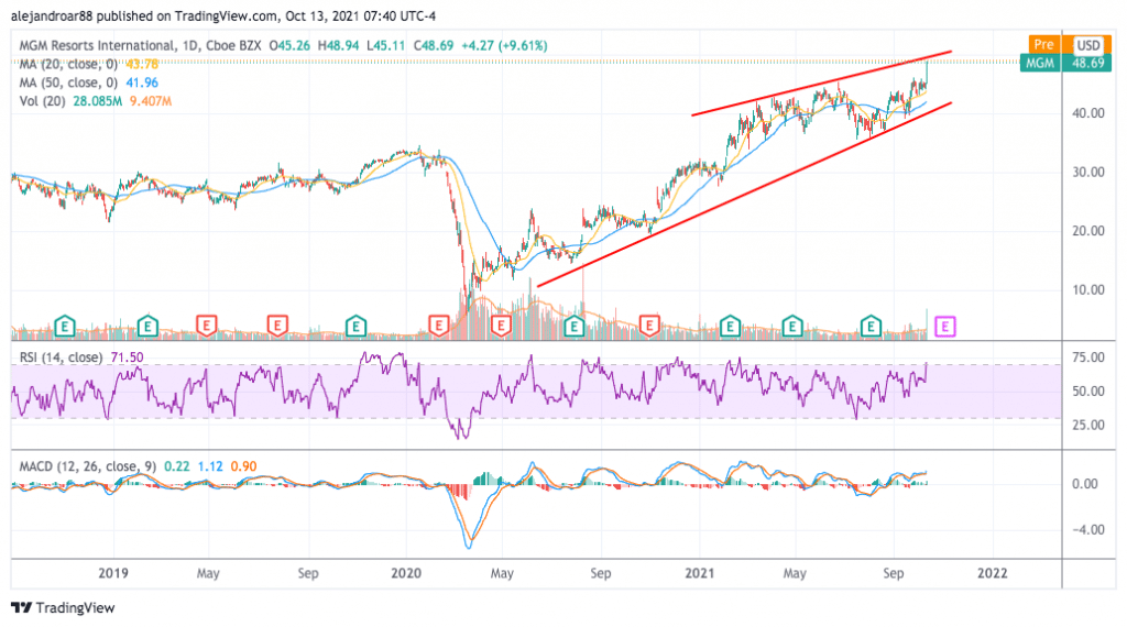 mgm resorts stock