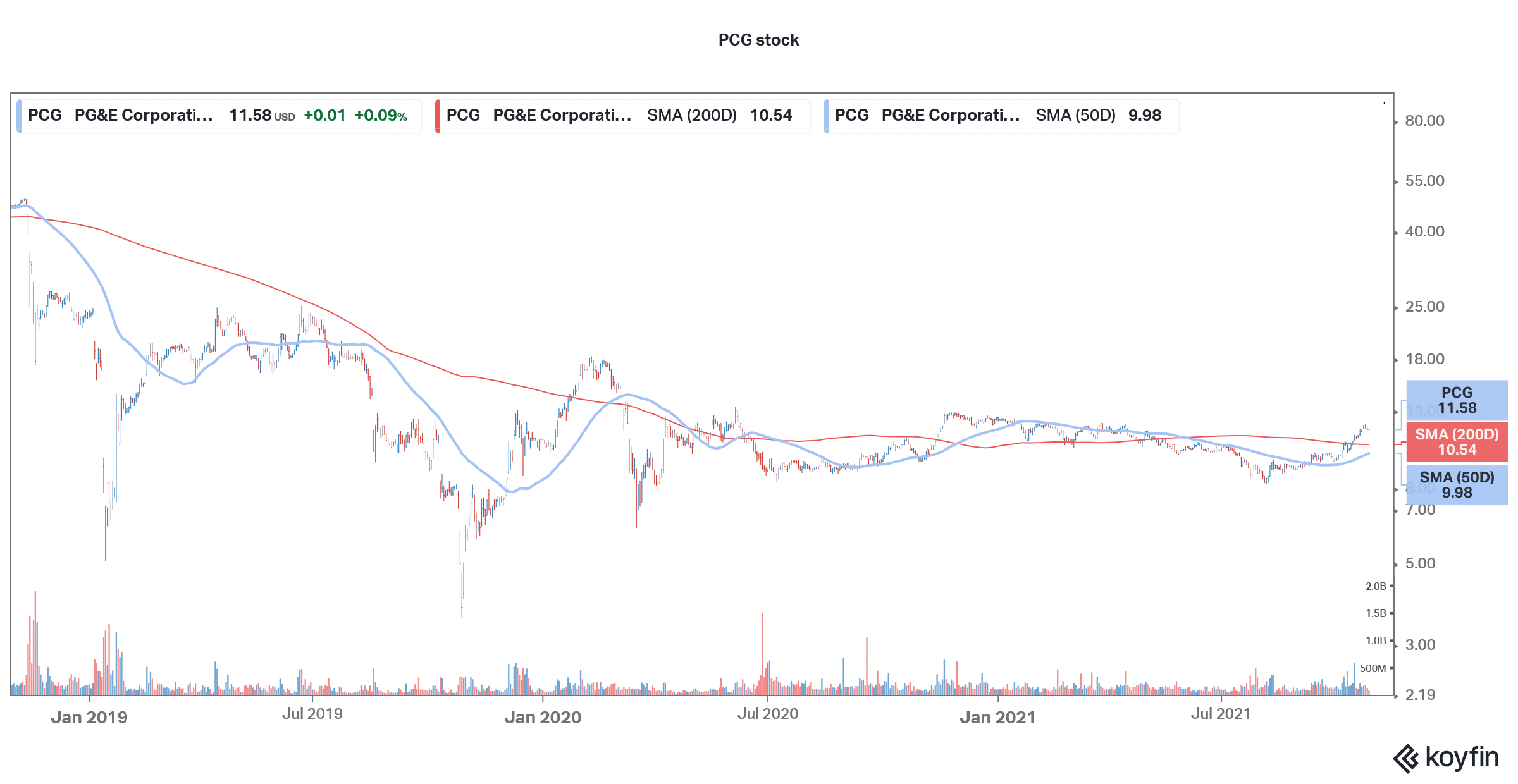 pcg is a good utility stock to buy