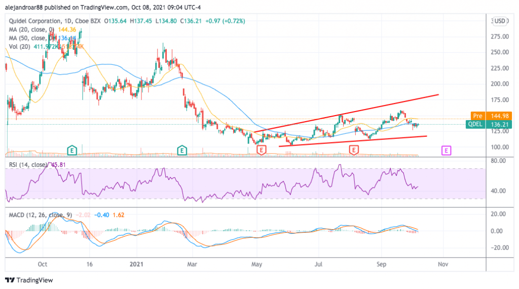 quidel corporation stock