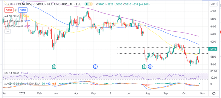 Reckitt Stock Price Daily Chart