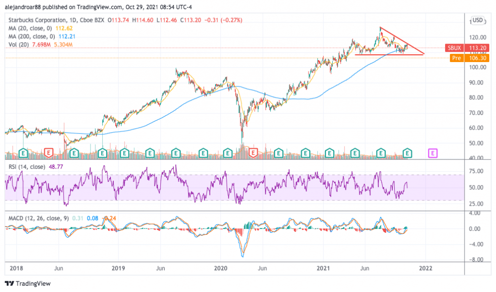 starbucks stock