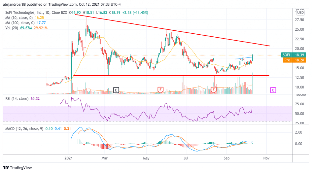 sofi stock