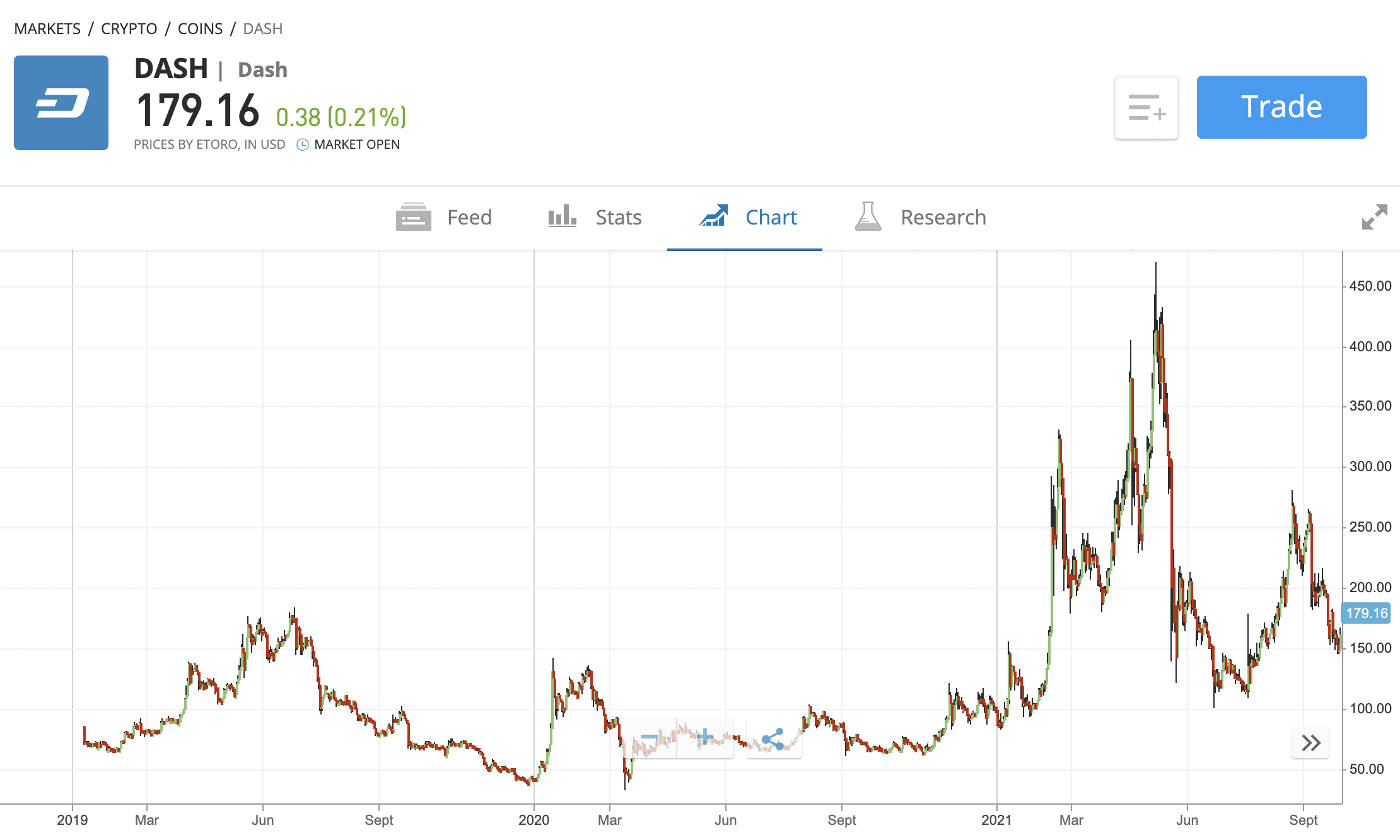 eToro Dash chart