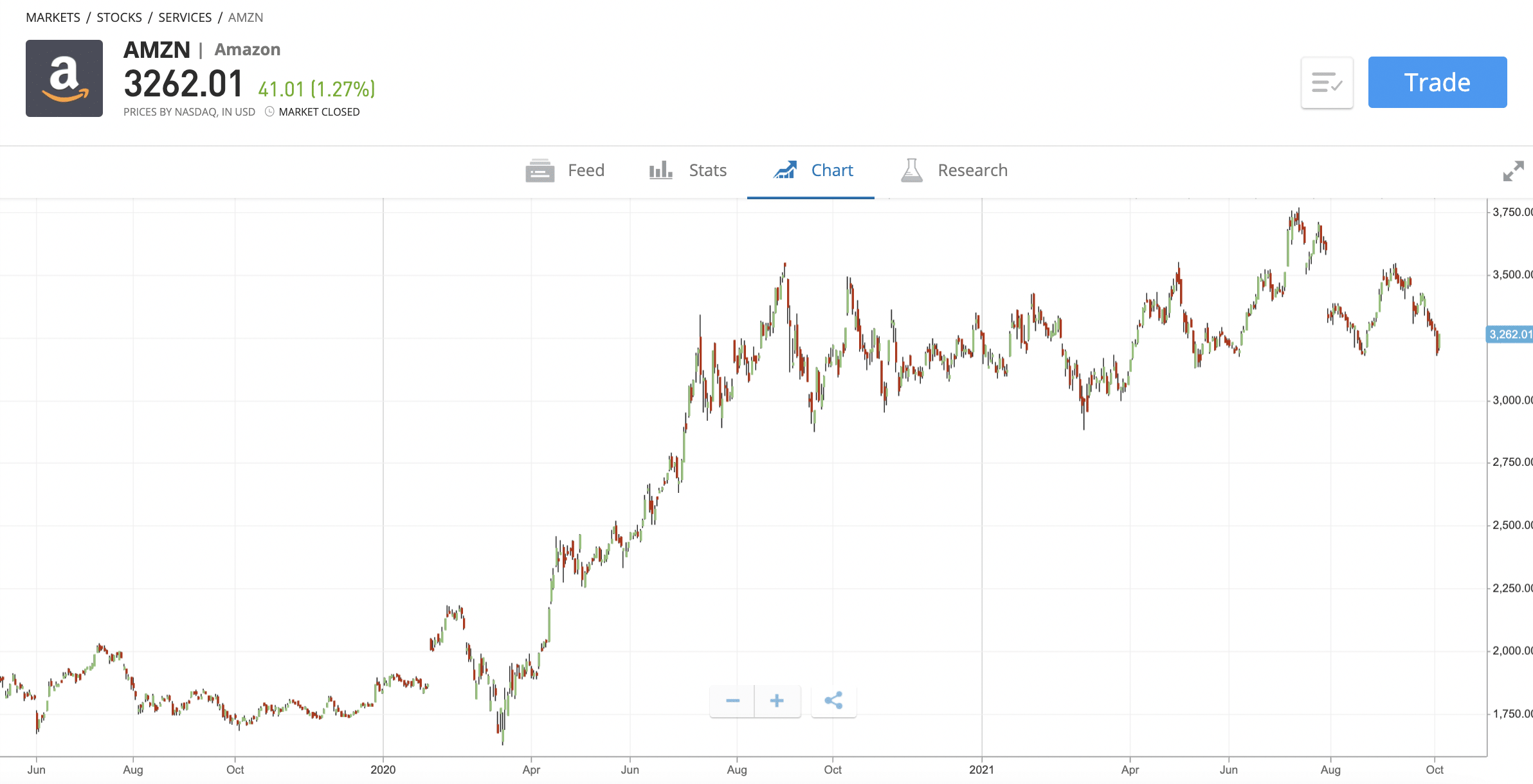 amazon stock price