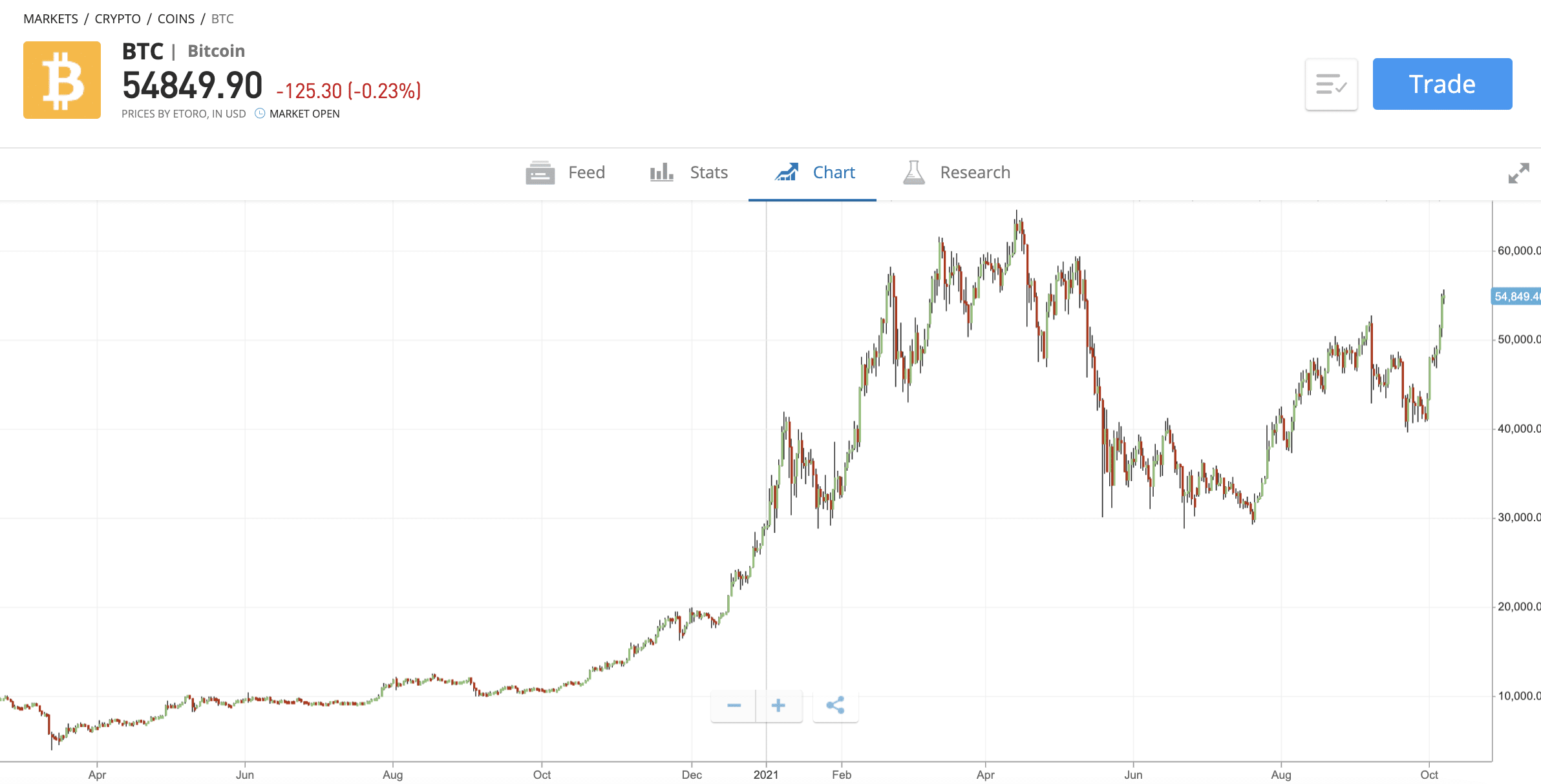 bitcoin price today