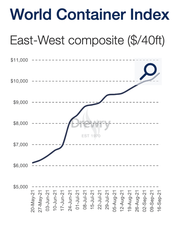 world container index - drewry