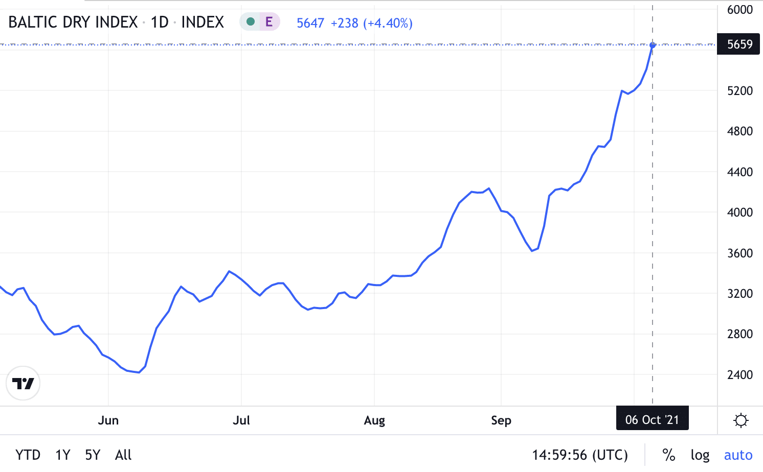 baltic dry index