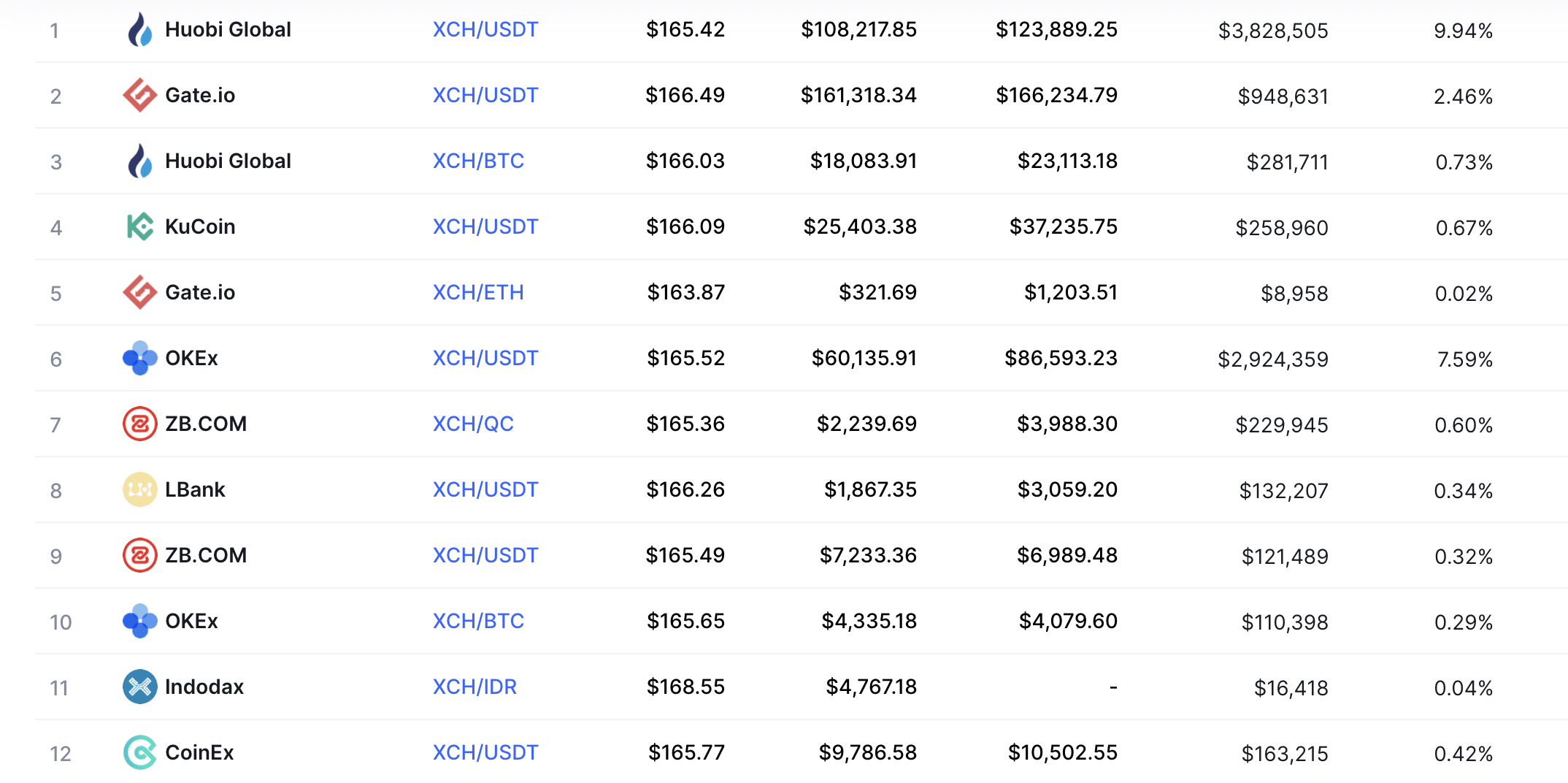 OKEx How to buy Chiacoin