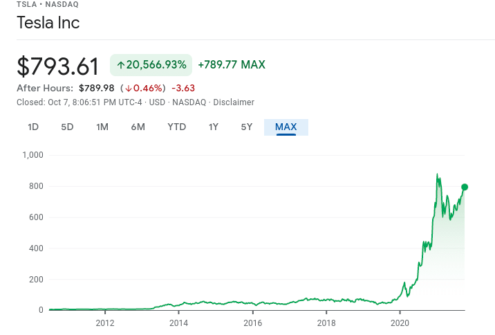 Google chart Tesla stock
