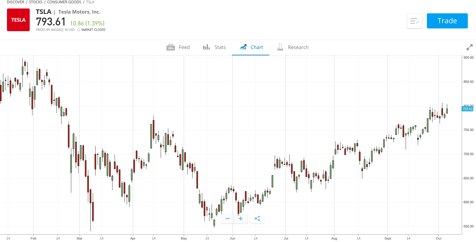 eToro chart Tesla stock