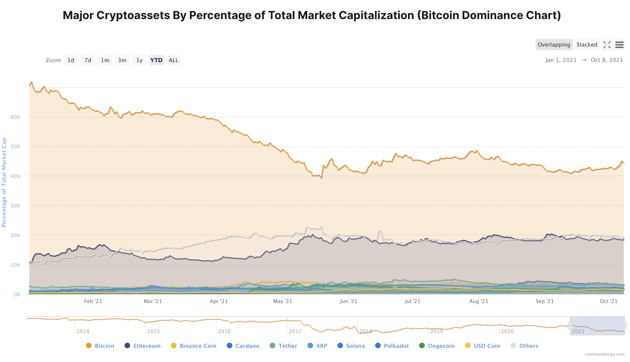 bitcoin digital gold - btc dominance