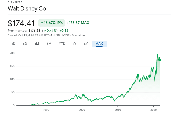 Google finance Disney chart