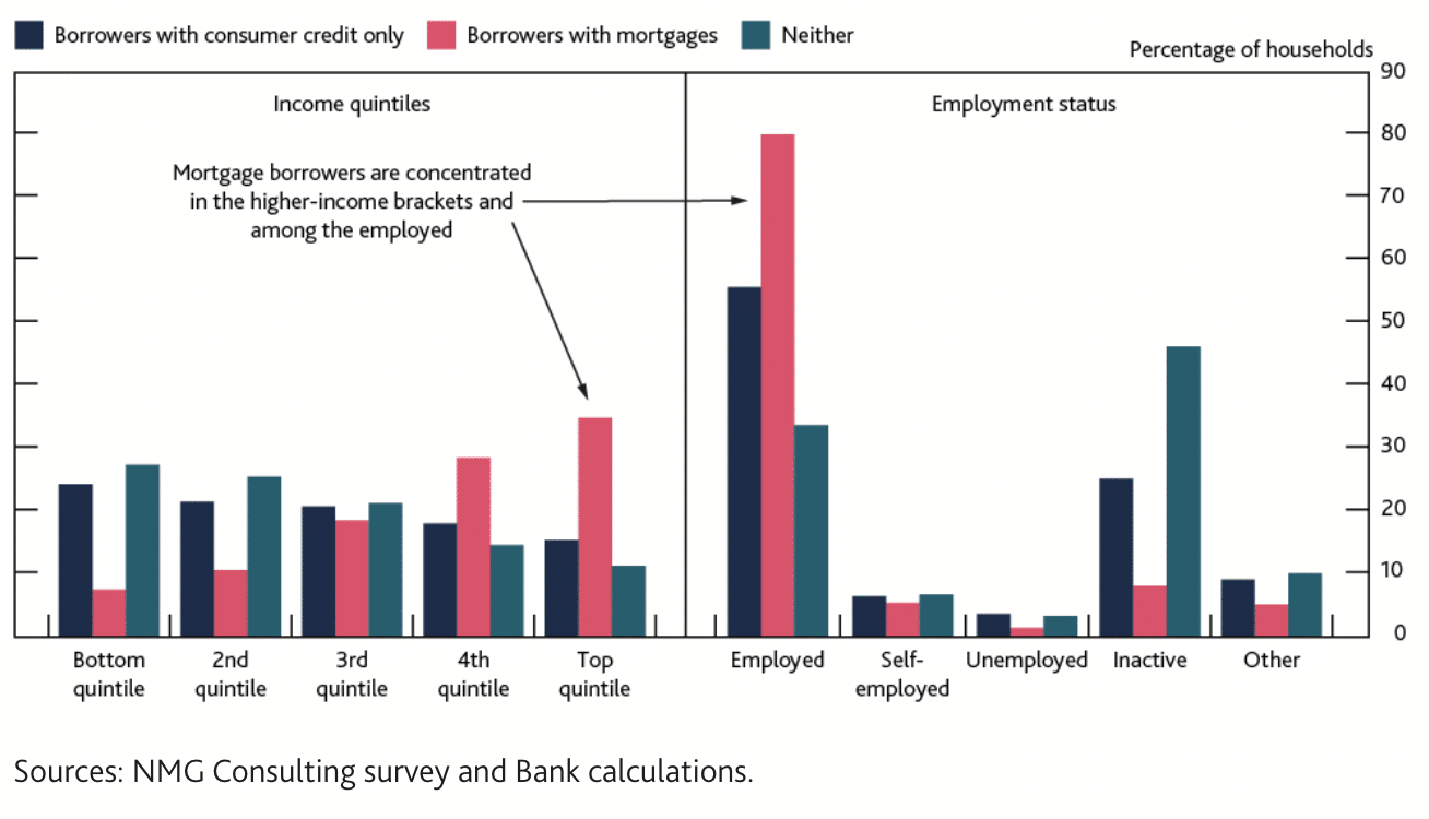 houshold debt - unsecured v mortgage debt