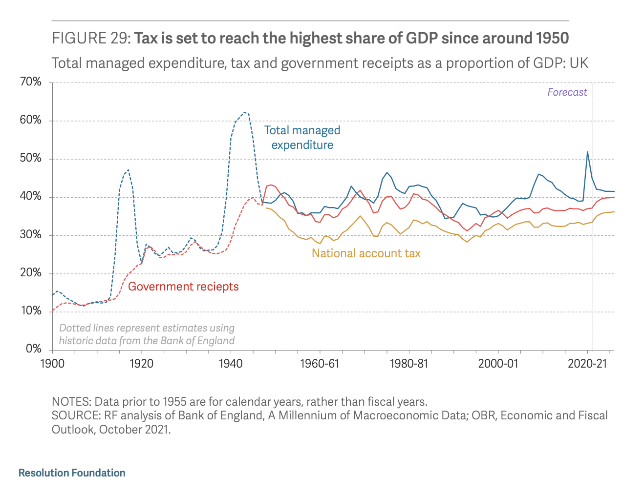uk tax as share of GDP