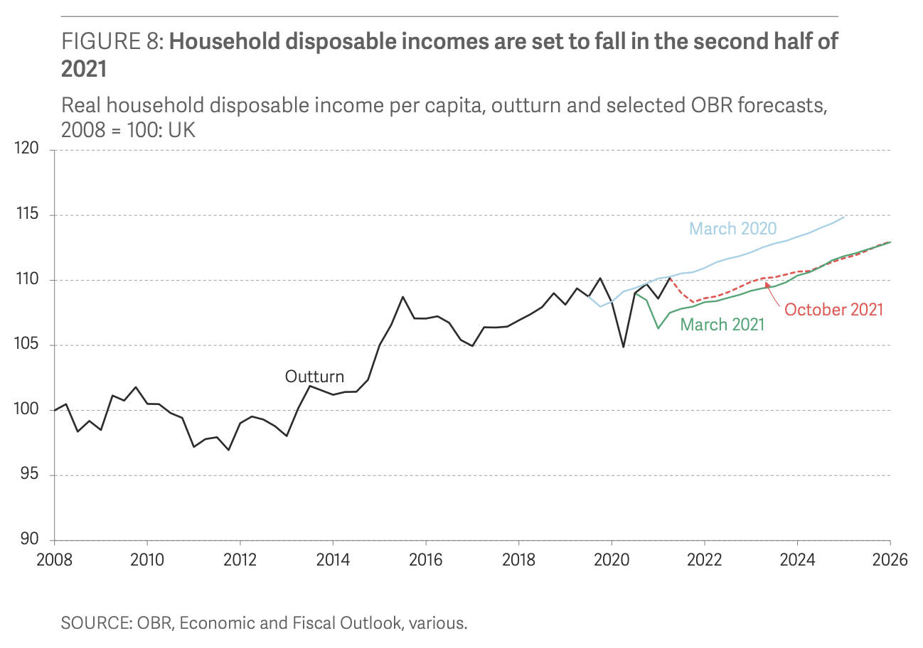 household income growth rate Uk