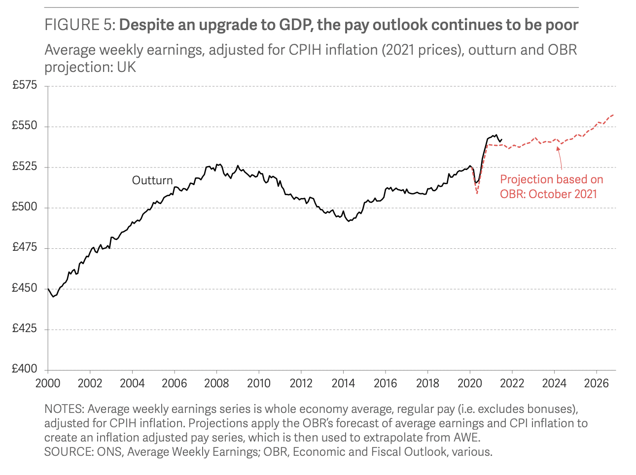 budget 2021 analysis - uk pay outlook OBR