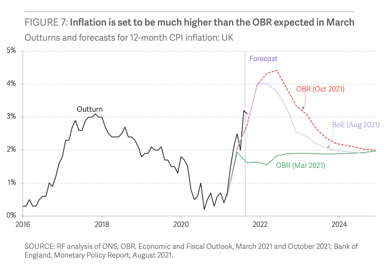 budget 2021 analysis - uk inflation projections - OBR