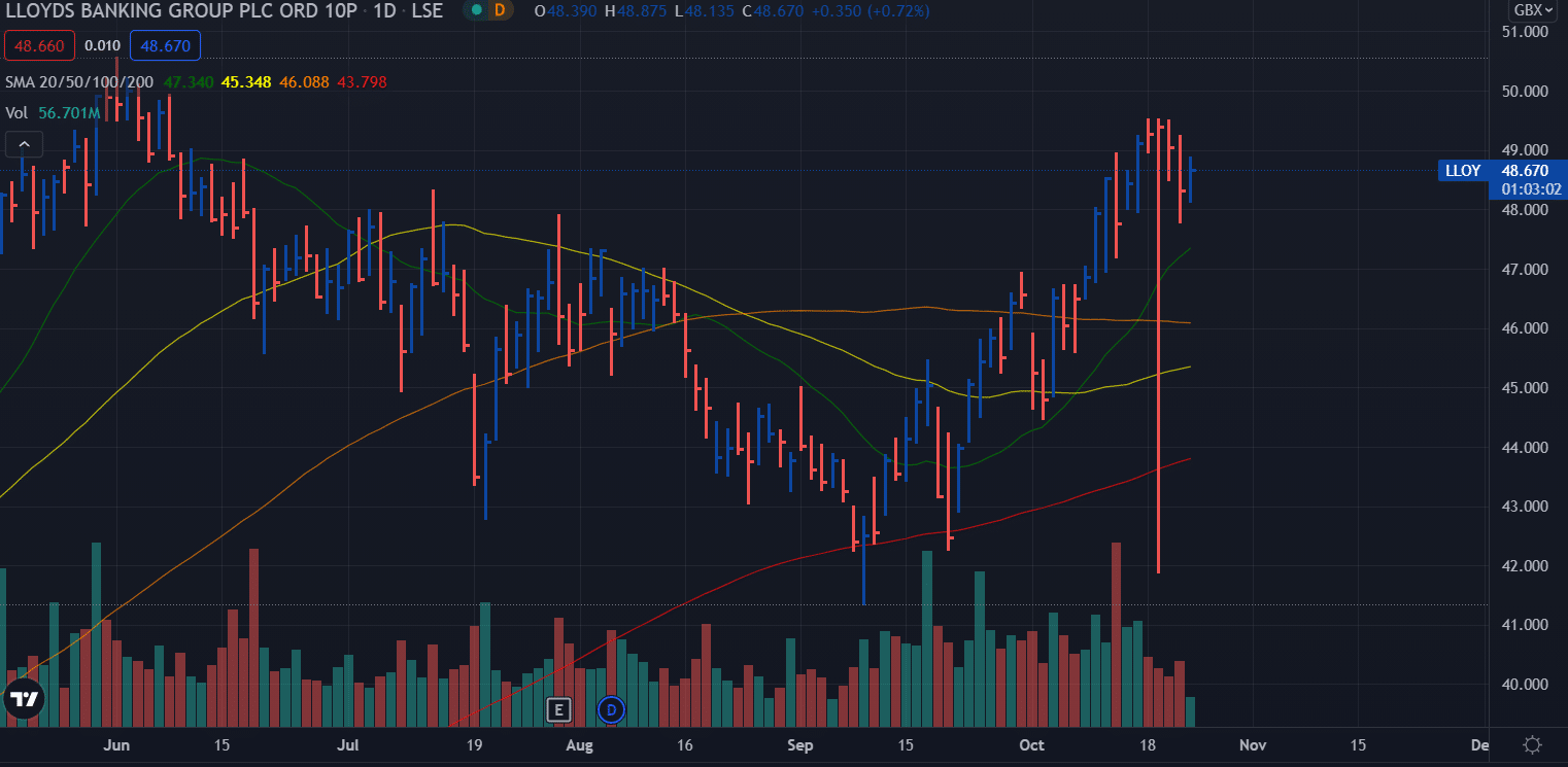 LLOY daily chart forecast