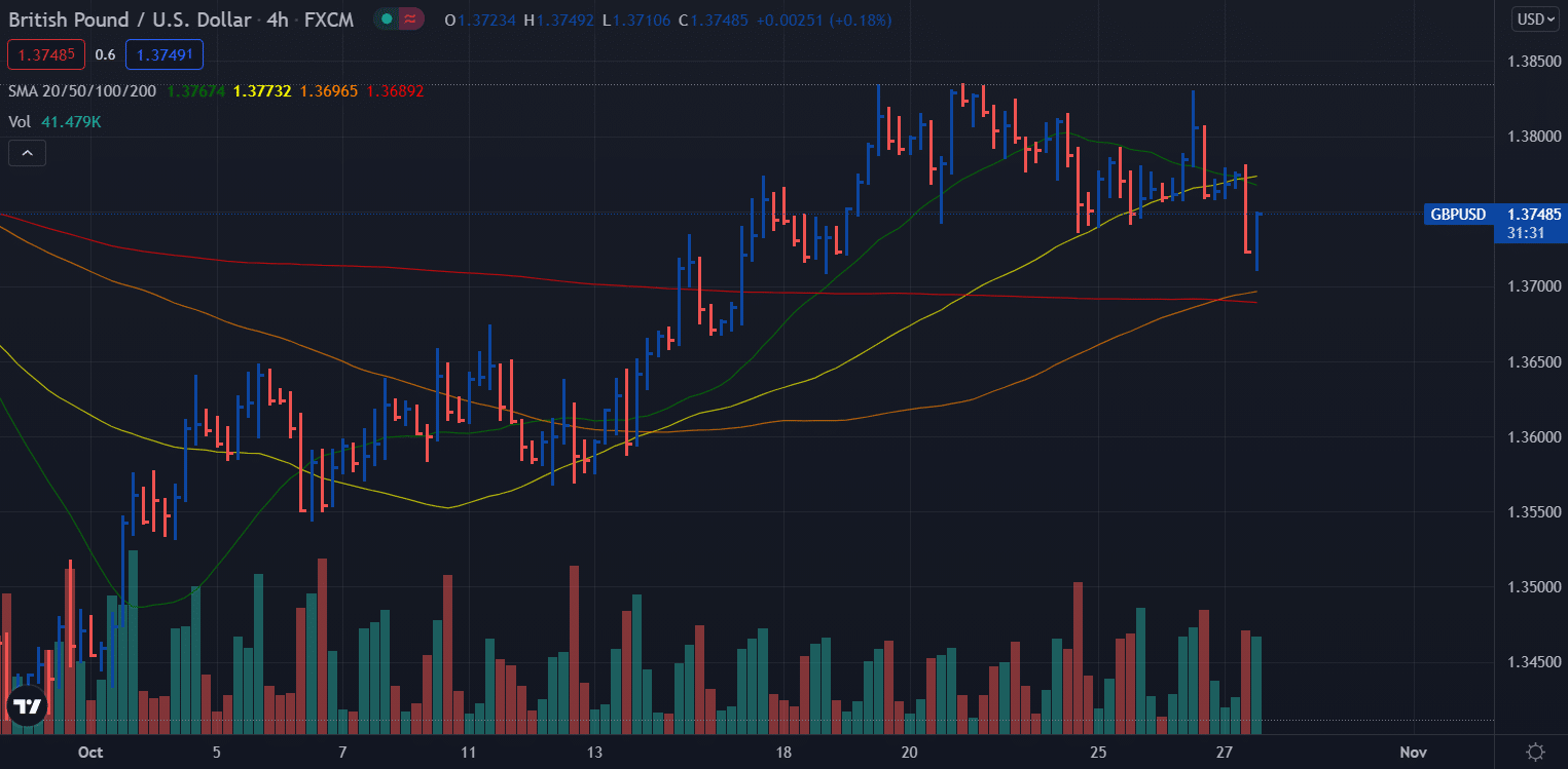 GBP/USD 4-hour price chart