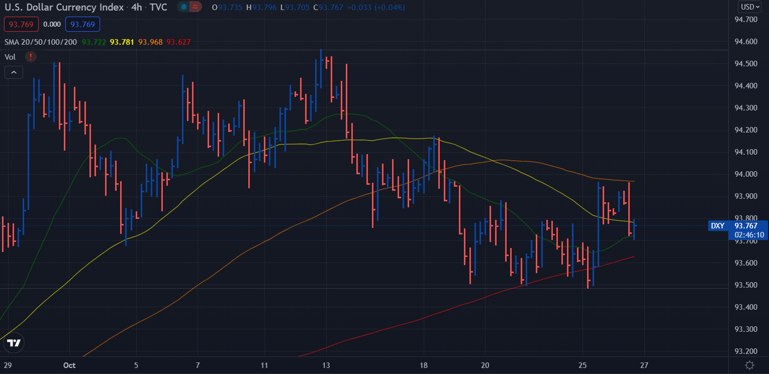 DXY 4-hour chart price analysis