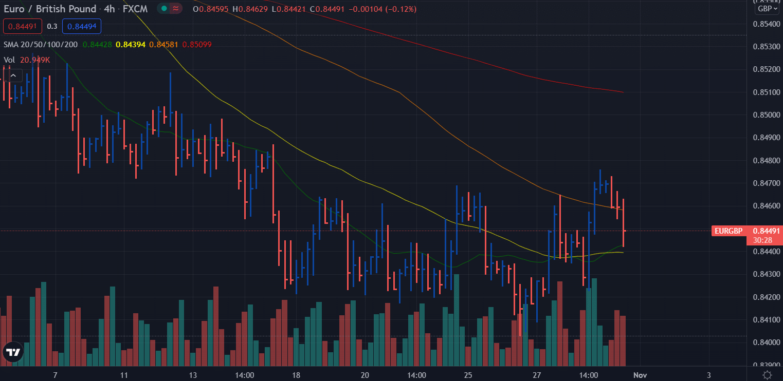 EUR/GBP 4-hour price chart