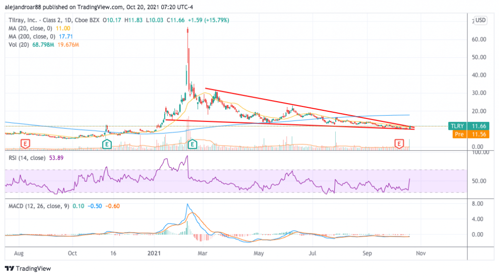 tilray stock