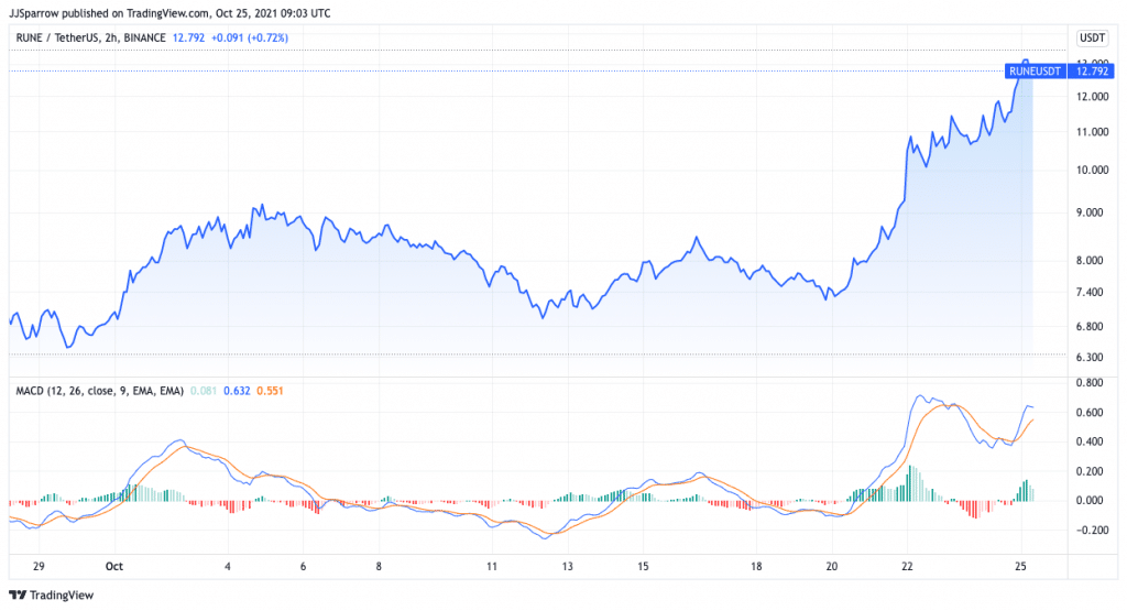 ThorChain price charts October 25