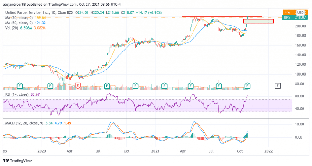 ups stock