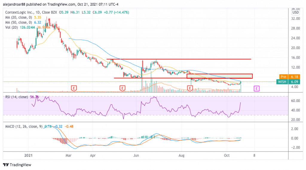 wish stock