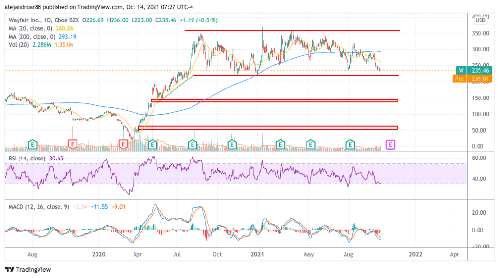 wayfair stock