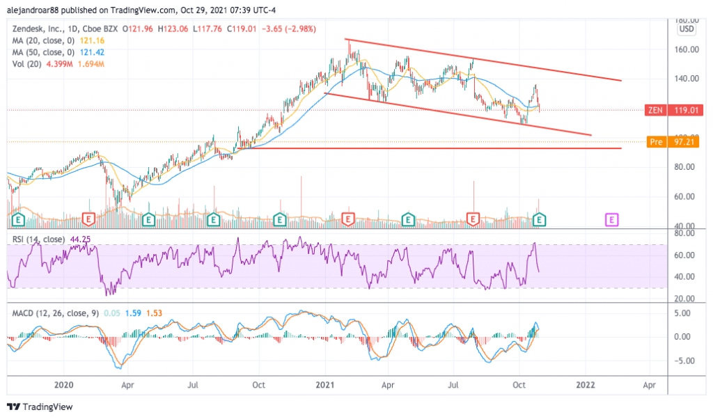zendesk stock