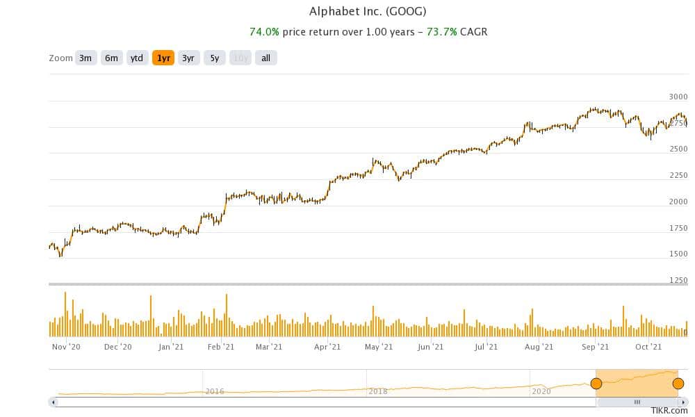 goog is the best performing faang stock