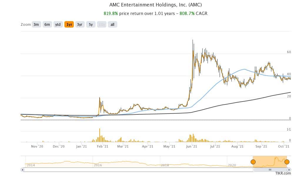 amc is a good day trading stock