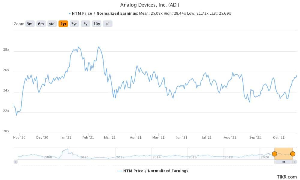 adi is a good 5g stock to buy