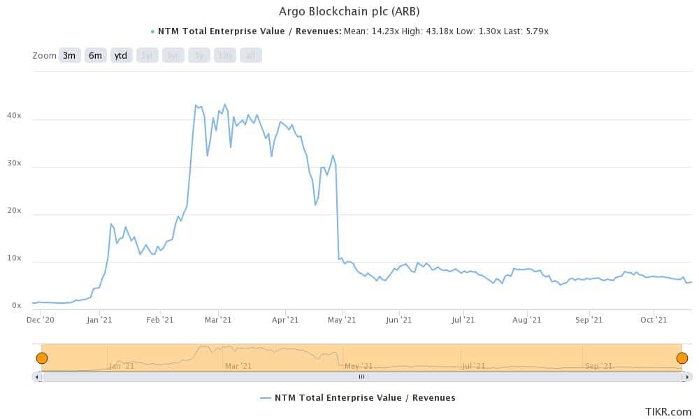 buy argo blockchain stock