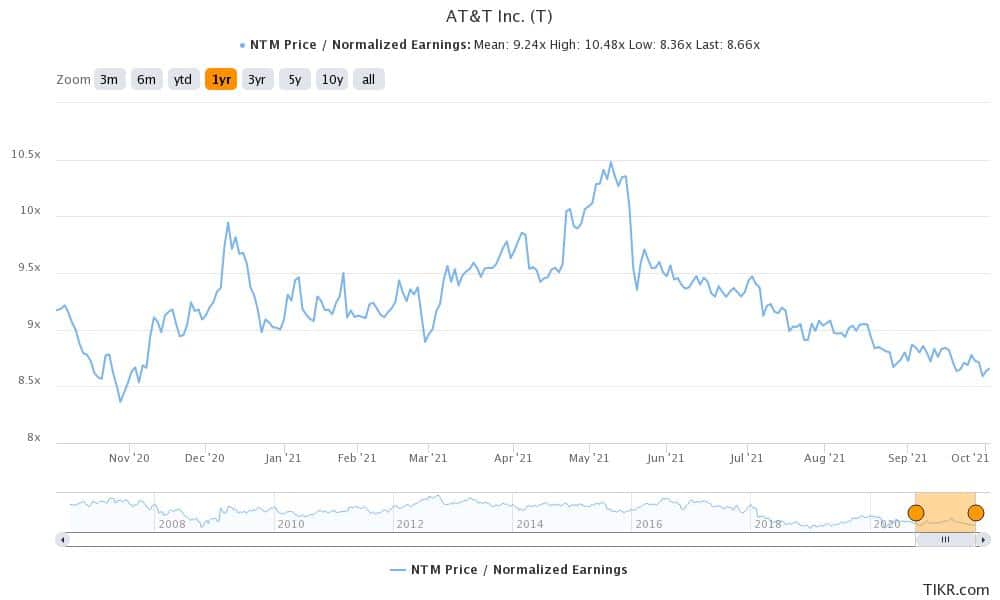 T is a good defensive stock to buy